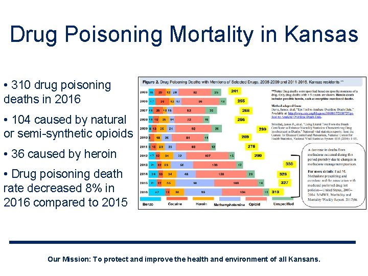 Drug Poisoning Mortality in Kansas • 310 drug poisoning deaths in 2016 • 104