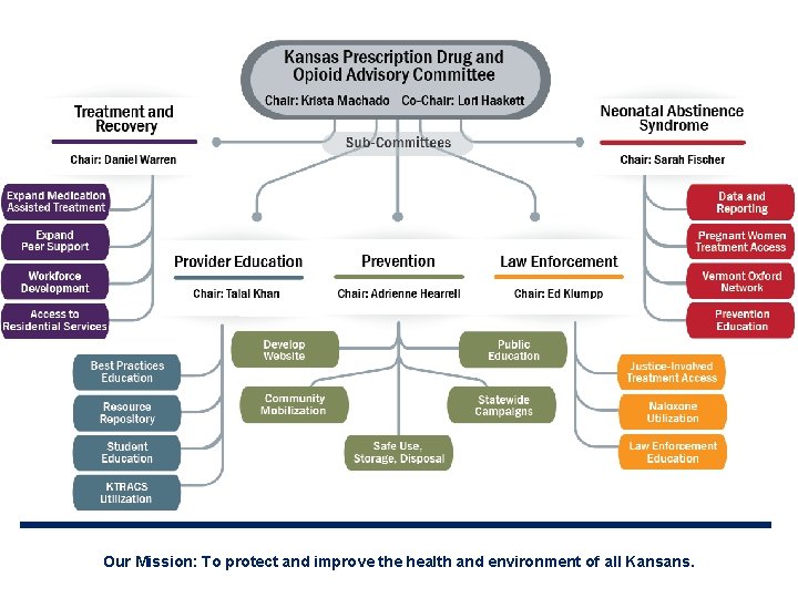 Our Mission: To protect and improve the health and environment of all Kansans. 