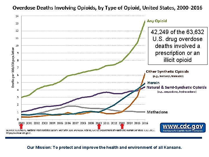 42, 249 of the 63, 632 U. S. drug overdose deaths involved a prescription