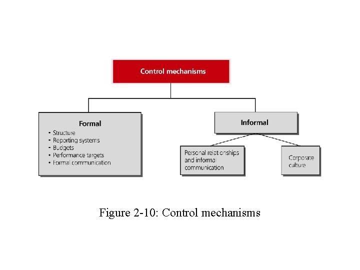 Figure 2 -10: Control mechanisms 