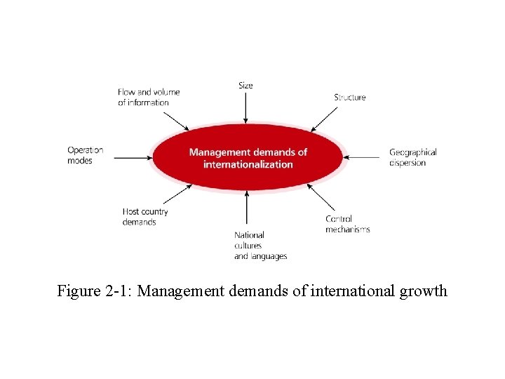 Figure 2 -1: Management demands of international growth 