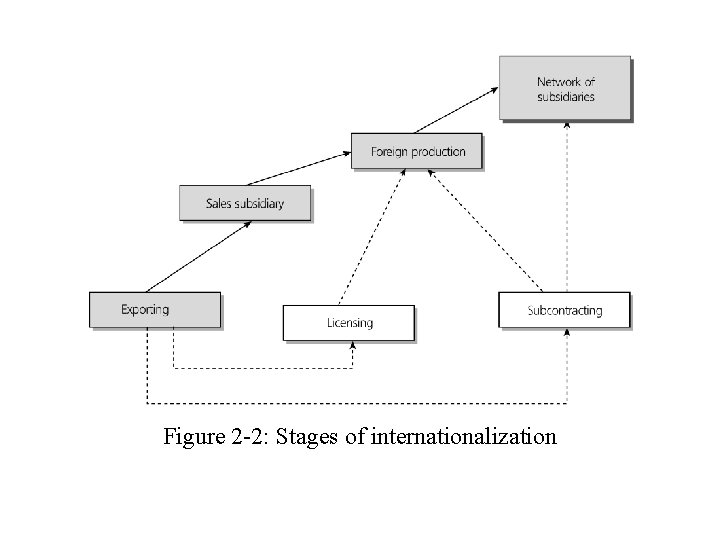 Figure 2 -2: Stages of internationalization 