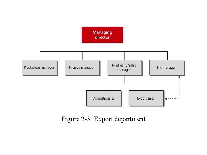 Figure 2 -3: Export department 