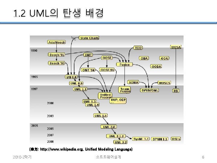1. 2 UML의 탄생 배경 (출처: http: //www. wikipedia. org, Unified Modeling Language) 2010