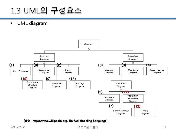 1. 3 UML의 구성요소 • UML diagram (1) (8) (10) (2) (9) (6) (3)