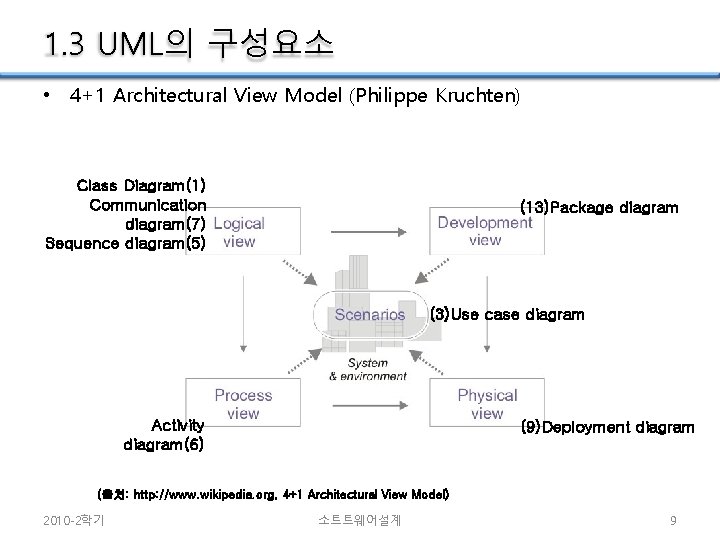 1. 3 UML의 구성요소 • 4+1 Architectural View Model (Philippe Kruchten) Class Diagram(1) Communication
