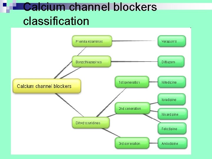 Calcium channel blockers classification Calcium channel blockers classification