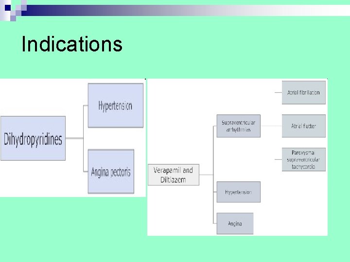 Indications Indications