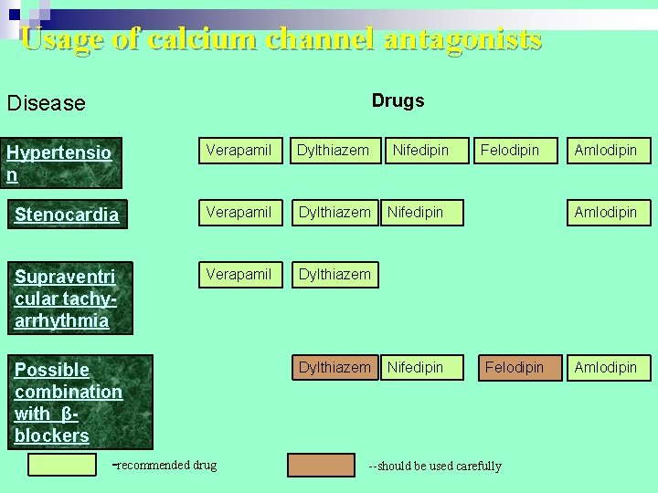 Usage of calcium channel antagonists Drugs Disease Verapamil Dylthiazem Stenocardia Verapamil Dylthiazem Supraventri cular Usage of calcium channel antagonists Drugs Disease Verapamil Dylthiazem Stenocardia Verapamil Dylthiazem Supraventri cular