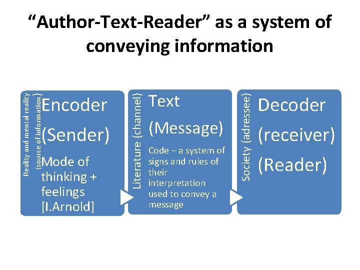 (Sender) Mode of thinking + feelings [I. Arnold] Text (Message) Code – a system