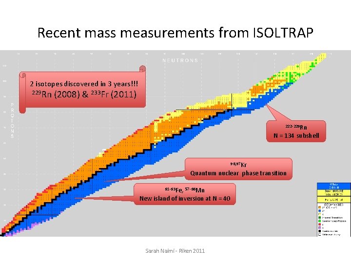Recent mass measurements from ISOLTRAP 2 isotopes discovered in 3 years!!! 229 Rn (2008)