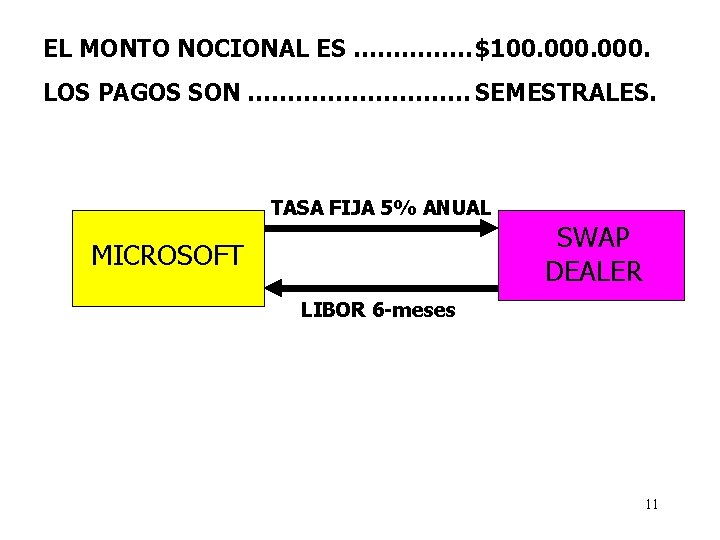 EL MONTO NOCIONAL ES ……………$100. 000. LOS PAGOS SON ……………. SEMESTRALES. TASA FIJA 5%