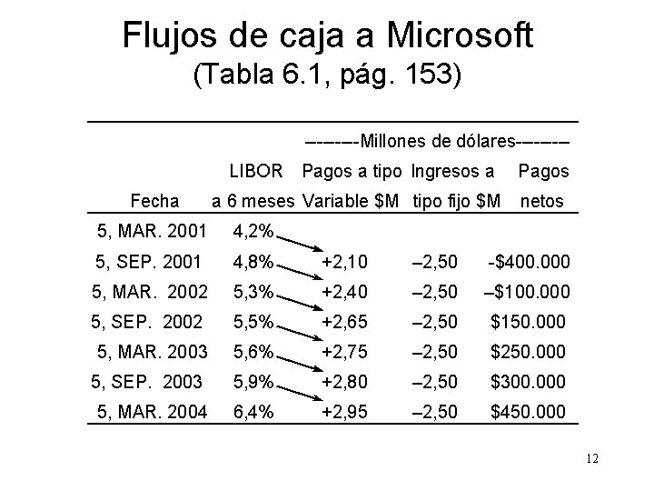 Flujos de caja a Microsoft (Tabla 6. 1, pág. 153) -----Millones de dólares----LIBOR Pagos