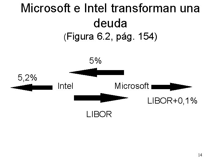 Microsoft e Intel transforman una deuda (Figura 6. 2, pág. 154) 5% 5, 2%