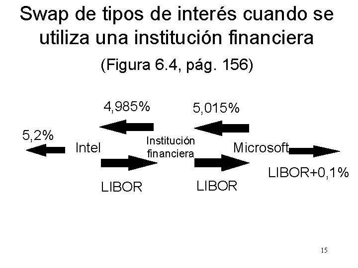 Swap de tipos de interés cuando se utiliza una institución financiera (Figura 6. 4,