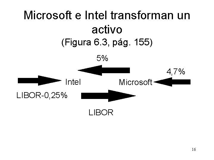 Microsoft e Intel transforman un activo (Figura 6. 3, pág. 155) 5% 4, 7%