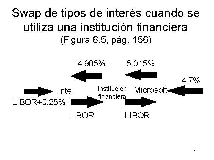 Swap de tipos de interés cuando se utiliza una institución financiera (Figura 6. 5,