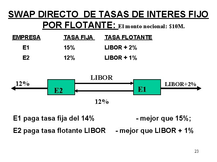 SWAP DIRECTO DE TASAS DE INTERES FIJO POR FLOTANTE: El monto nocional: $10 M.