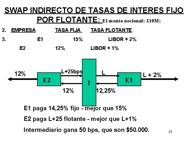 SWAP INDIRECTO DE TASAS DE INTERES FIJO POR FLOTANTE: El monto nocional: $10 M;
