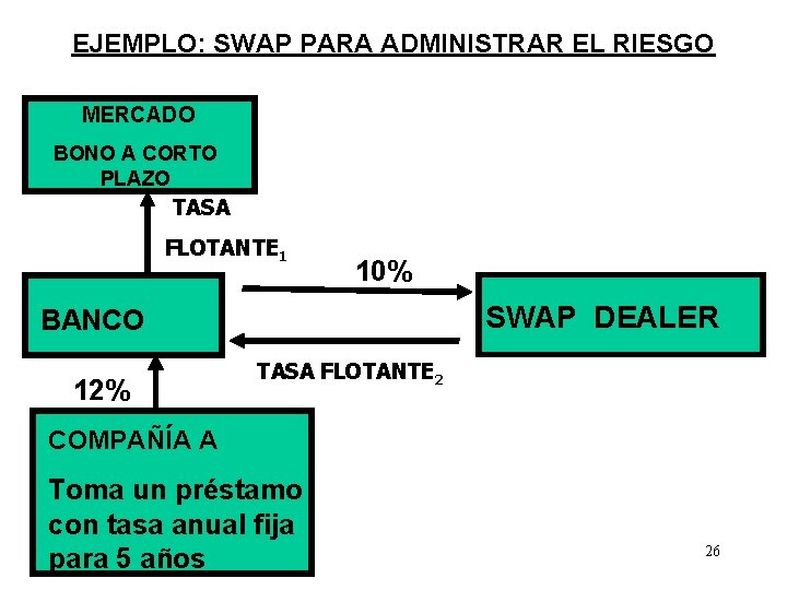 EJEMPLO: SWAP PARA ADMINISTRAR EL RIESGO MERCADO BONO A CORTO PLAZO TASA FLOTANTE 1
