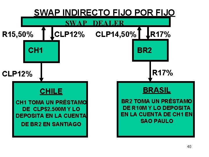 SWAP INDIRECTO FIJO POR FIJO SWAP DEALER CLP 12% CLP 14, 50% R 15,