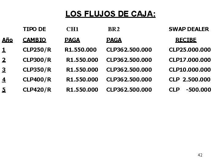 LOS FLUJOS DE CAJA: TIPO DE CH 1 BR 2 SWAP DEALER Año CAMBIO