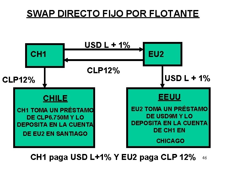 SWAP DIRECTO FIJO POR FLOTANTE USD L + 1% CH 1 EU 2 CLP