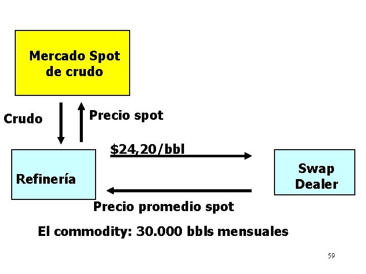 Mercado Spot de crudo Crudo Precio spot $24, 20/bbl Swap Dealer Refinería Precio promedio