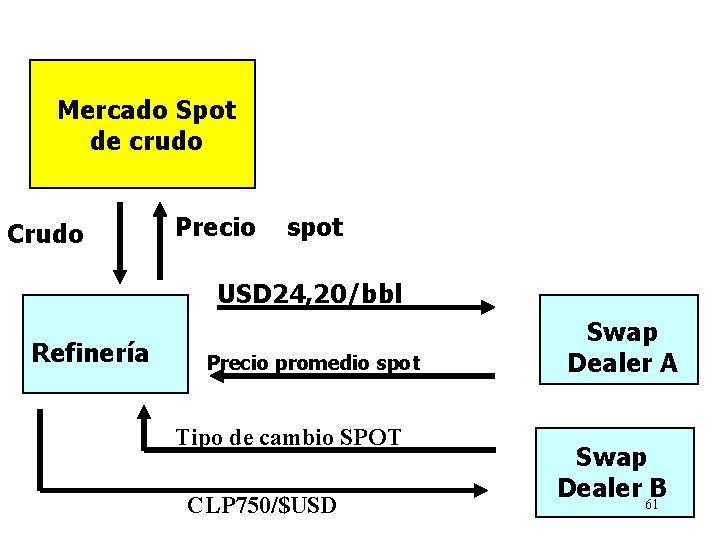 Mercado Spot de crudo Crudo Precio spot USD 24, 20/bbl Refinería Precio promedio spot