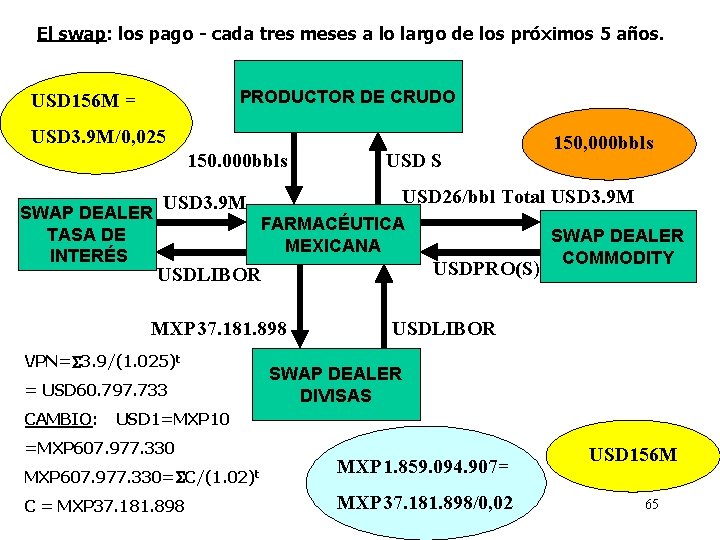 El swap: los pago - cada tres meses a lo largo de los próximos