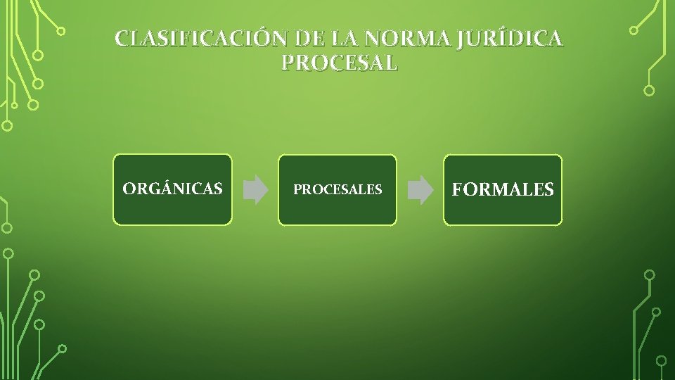 CLASIFICACIÓN DE LA NORMA JURÍDICA PROCESAL ORGÁNICAS PROCESALES FORMALES 