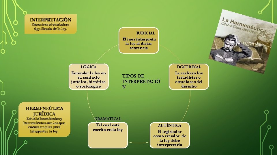 INTERPRETACIÓN Encontrar el verdadero significado de la ley. JUDICIAL El juez interpreta la ley