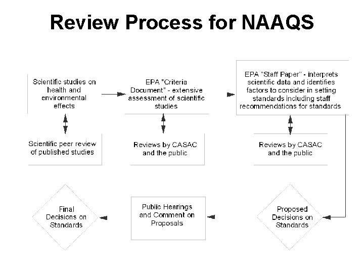 Review Process for NAAQS 