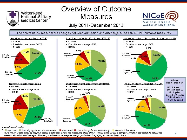 Overview of Outcome Measures July 2011 -December 2013 The charts below reflect score changes