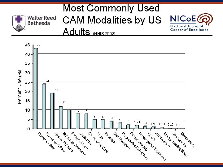 Most Commonly Used CAM Modalities by US Adults (NHIS 2002) 12 12 