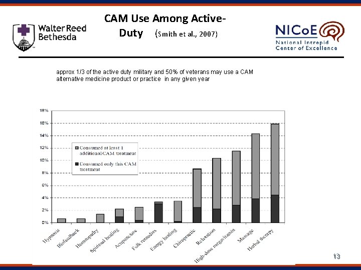 Military CAM Use Among Active. Duty (Smith et al. , 2007) approx 1/3 of