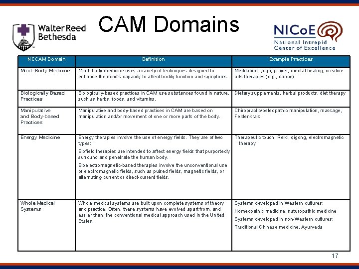 CAM Domains NCCAM Domain Definition Example Practices Mind–Body Medicine Mind–body medicine uses a variety