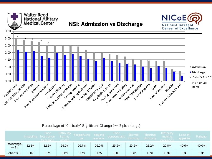 NSI: Admission vs Discharge 3. 50 3. 00 * * * 2. 50 *
