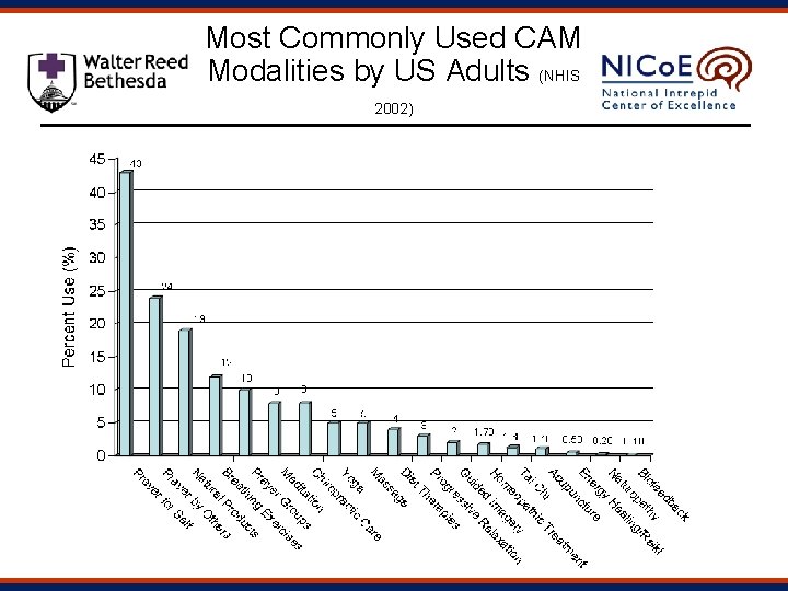 Most Commonly Used CAM Modalities by US Adults (NHIS 2002) 68 68 