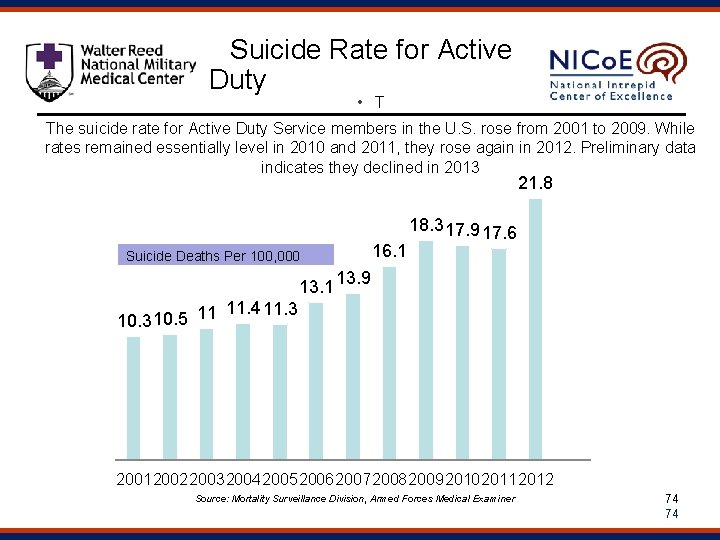 Suicide Rate for Active Duty Trends in the Military • T The suicide rate