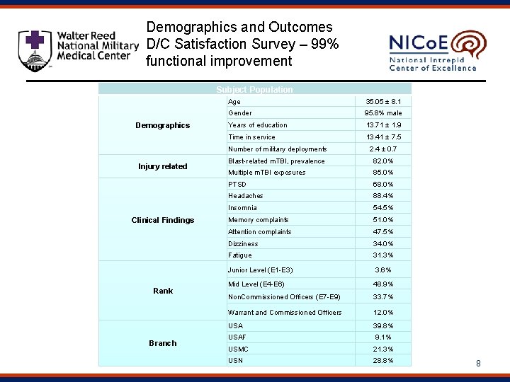 Demographics and Outcomes D/C Satisfaction Survey – 99% functional improvement Subject Population Demographics Injury