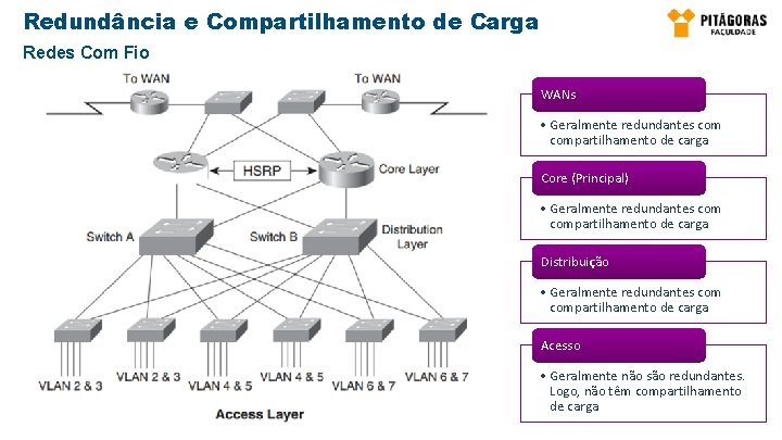 Redundância e Compartilhamento de Carga Redes Com Fio WANs • Geralmente redundantes compartilhamento de Redundância e Compartilhamento de Carga Redes Com Fio WANs • Geralmente redundantes compartilhamento de