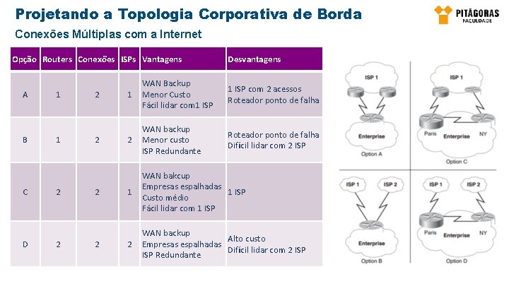 Projetando a Topologia Corporativa de Borda Conexões Múltiplas com a Internet Opção Routers Conexões Projetando a Topologia Corporativa de Borda Conexões Múltiplas com a Internet Opção Routers Conexões