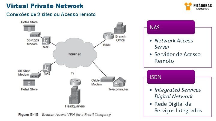 Virtual Private Network Conexões de 2 sites ou Acesso remoto NAS • Network Access Virtual Private Network Conexões de 2 sites ou Acesso remoto NAS • Network Access