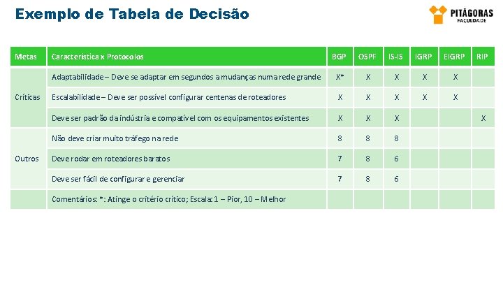 Exemplo de Tabela de Decisão Metas Críticas Outros Característica x Protocolos BGP OSPF IS-IS Exemplo de Tabela de Decisão Metas Críticas Outros Característica x Protocolos BGP OSPF IS-IS