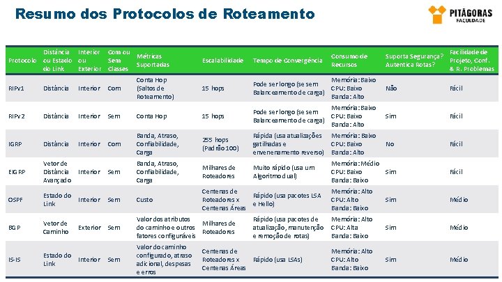 Resumo dos Protocolos de Roteamento Distância Interior Com ou Métricas Protocolo ou Estado ou Resumo dos Protocolos de Roteamento Distância Interior Com ou Métricas Protocolo ou Estado ou