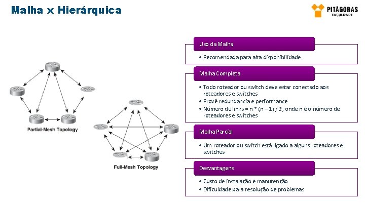 Malha x Hierárquica Uso da Malha • Recomendada para alta disponibilidade Malha Completa • Malha x Hierárquica Uso da Malha • Recomendada para alta disponibilidade Malha Completa •
