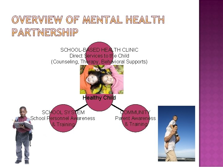 SCHOOL-BASED HEALTH CLINIC Direct Services to the Child (Counseling, Therapy, Behavioral Supports) Healthy Child