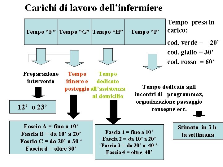 Carichi di lavoro dell’infermiere Tempo “F” Tempo “G” Tempo “H” Tempo “I” Tempo presa