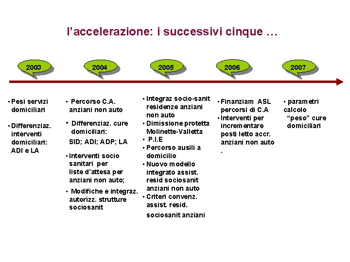 l’accelerazione: i successivi cinque … 2003 • Pesi servizi domiciliari • Differenziaz. interventi domiciliari: